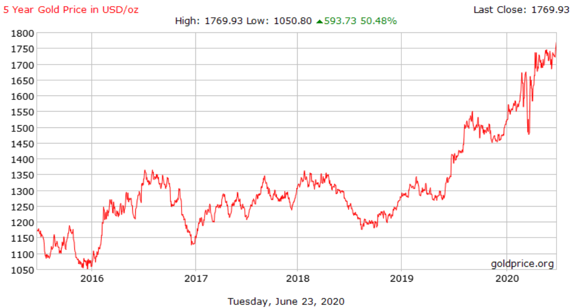 line graph of five-year gold price through june 23, 2020