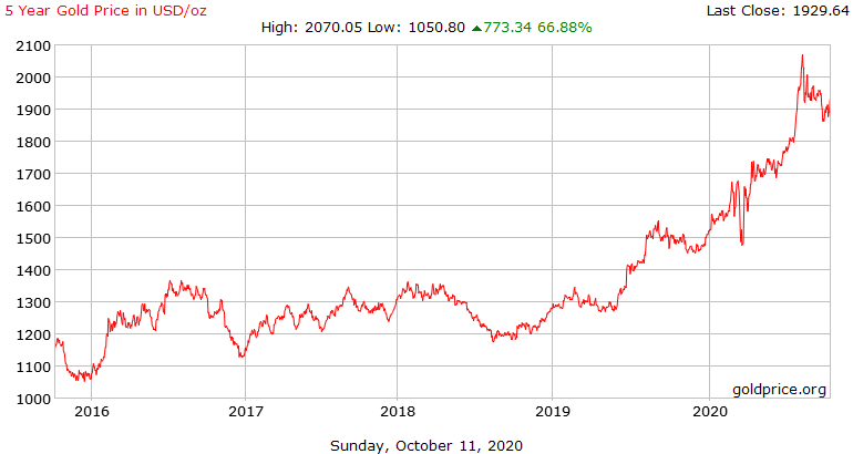 graph of the gold price from october 2015 to october 2020