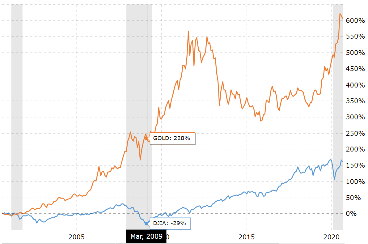 20-year comparison of the historical percentage return for the Dow Jones Industrial Average (DJIA) against the return for gold prices 