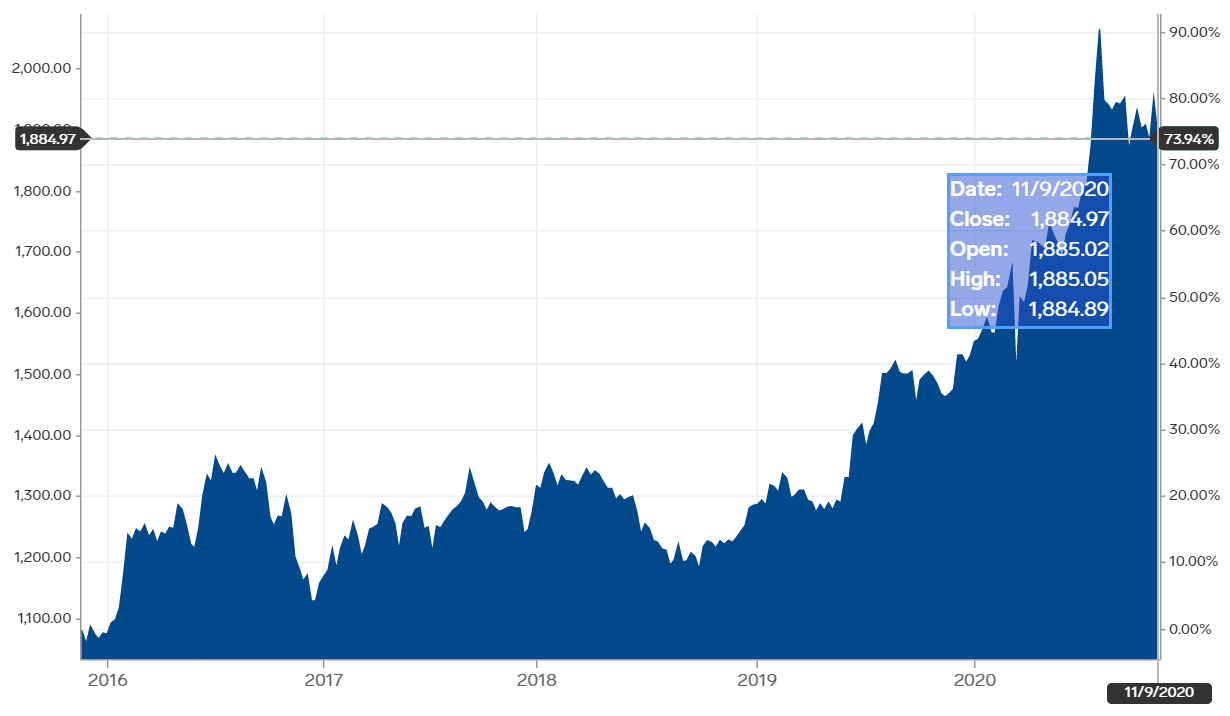 five year gold price as of november 13 2020